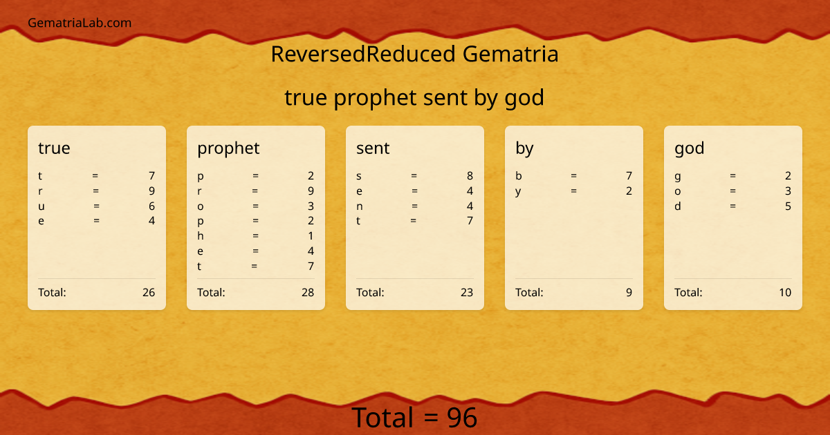 true prophet sent by god in reversedReduced Gematria